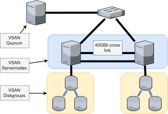 The Images show the logical diagram of my homelab VSAN ROBO setup